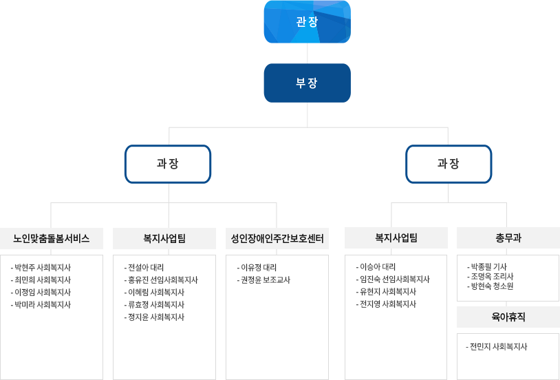 화명종합사회복지관 조직도